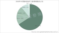 纱线是中国涤纶短纤下游最大应用市场，占比超65%