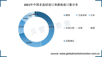 中国多晶硅进口量大，主要来自德国