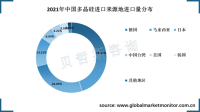 中国多晶硅进口量大，主要来自德国