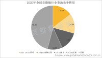 全球显微镜市场竞争格局：TOP4企业市场占有率为54.1%