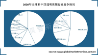 全球及中国透明质酸行业市场高度集中