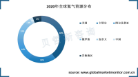 美国是全球氦气资源最丰富的国家