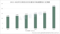 2025年全球店内背景音乐服务市场规模有望达22.06亿美元