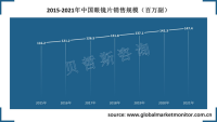 中国已成为世界第一近视大国，眼镜片销量持续增长