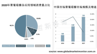 聚葡萄糖是最好的膳食纤维之一，仍有较大增长空间