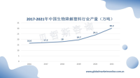 中国生物降解塑料行业产量不断提高