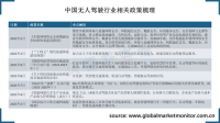 中国无人驾驶行业得到政府支持，各企业加速布局