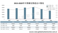 一文看懂近年来中国碳化物进出口情况