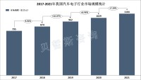 智能化大背景下，消费需求的升级驱动我国汽车电子产业快速发展
