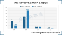 中国、韩国和日本是油船接单量最大的3个国家