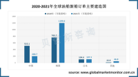 中国、韩国和日本是油船接单量最大的3个国家