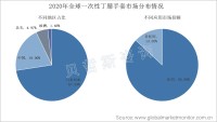 马来西亚是全球一次性丁腈手套最大营收市场，占比超65%