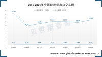 中国硅胶大量出口，竞争力强
