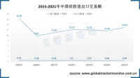 中国硅胶大量出口，竞争力强