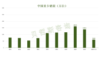 中国重卡市场销量23年有望回暖，出口市场形势较好