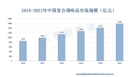 中国复合调味品行业发展现状