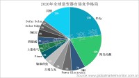 全球逆变器市场集中度较高，前3强企业占据49%的市场份额