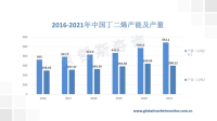 近年来中国丁二烯产能和产量逐渐增加，进口量明显下降