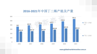 近年来中国丁二烯产能和产量逐渐增加，进口量明显下降