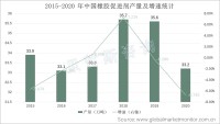 2020年中国橡胶促进剂产量33.2万吨，同比下滑6.74%