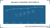 中国SUV销量占乘用车销量的比重逐年提升