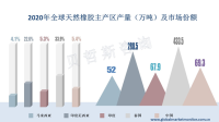 全球天然橡胶行业发展概况