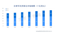 全球军用雷达占据主要市场，民用雷达正逐渐侵占军用雷达市场份额