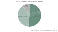 全球塑身衣市场格局：运动塑形类占比超50%，日常塑形类近40%
