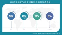 全球扁平式安全气囊面料行业市场集中度高，Top5企业市占率近75%