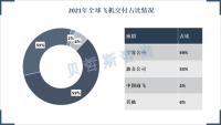 中国大飞机市场潜力巨大，C919有望成就万亿市场