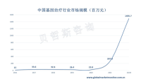 预计2022年中国基因治疗行业市场规模将进一步增长