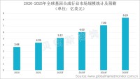 2021年全球基因合成行业市场规模4.35亿美元，同比增长18.21%