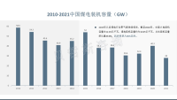 煤电建设项目开工规模一再超市场预期