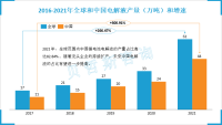 2022年中国电解液产量和价格成反比变化