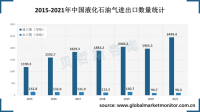 目前中国液化石油气（LPG）进口依赖较大