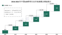 LED照明市场持续向好发展，核心部件LED驱动电源市场随之扩容
