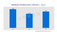 节能型建筑窗膜市场获得了快速发展，康得新是代表企业