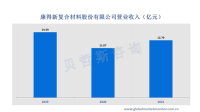 节能型建筑窗膜市场获得了快速发展，康得新是代表企业