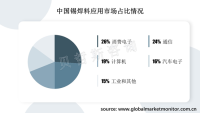 中国锡焊料产量丰富，主要应用在这几个行业