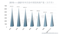 中国饮料酒市场产量图鉴