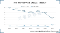 中国苯乙烯进口依赖度呈持续下滑态势