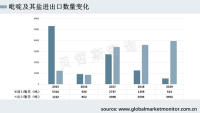 近年来吡啶及其盐出口数量逐渐赶超进口数量