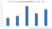 中国汽车市场重回“产销两旺”局面，车用润滑油市场迎来机遇