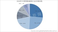 国内智能建筑市场集中在华北、华东及华南三大地区