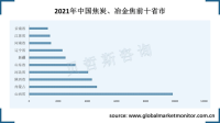 中国冶金焦在焦炭市场占比大，山西是最大产地