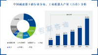 减速器产量波动上升，在工业机器人领域前景广阔