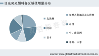 欧美和中国占日光荧光颜料最大市场份额