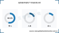 退热贴行业发展迅速，婴儿市场占62.1%