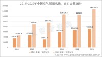 中国空气压缩机出口金额达14.71亿美元，国际市场竞争力不断增强