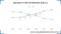 中国彩电线上渠道零售量占比达到68.5%